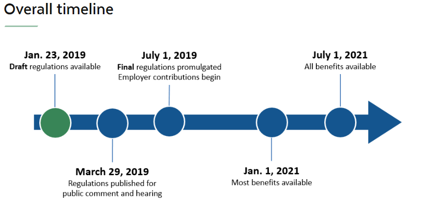 Timeline Chart of Massachusetts Paid Family and Medical Leave Regulations