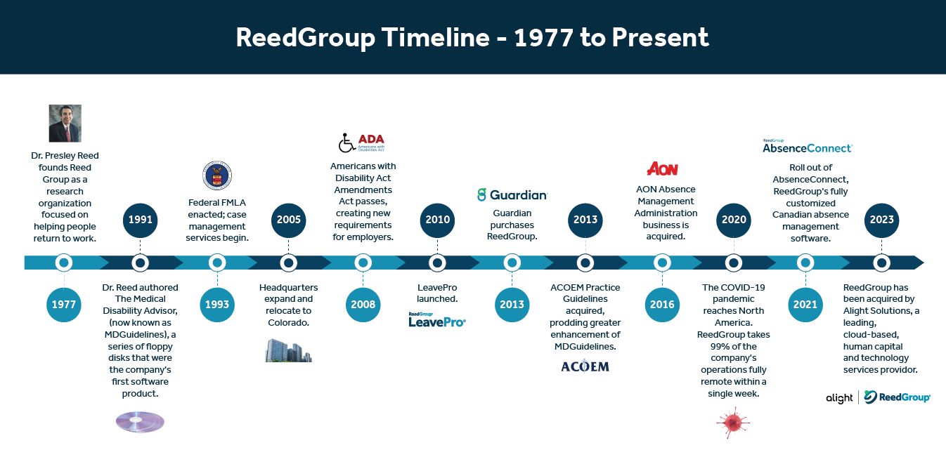 ReedGroup history timeline
